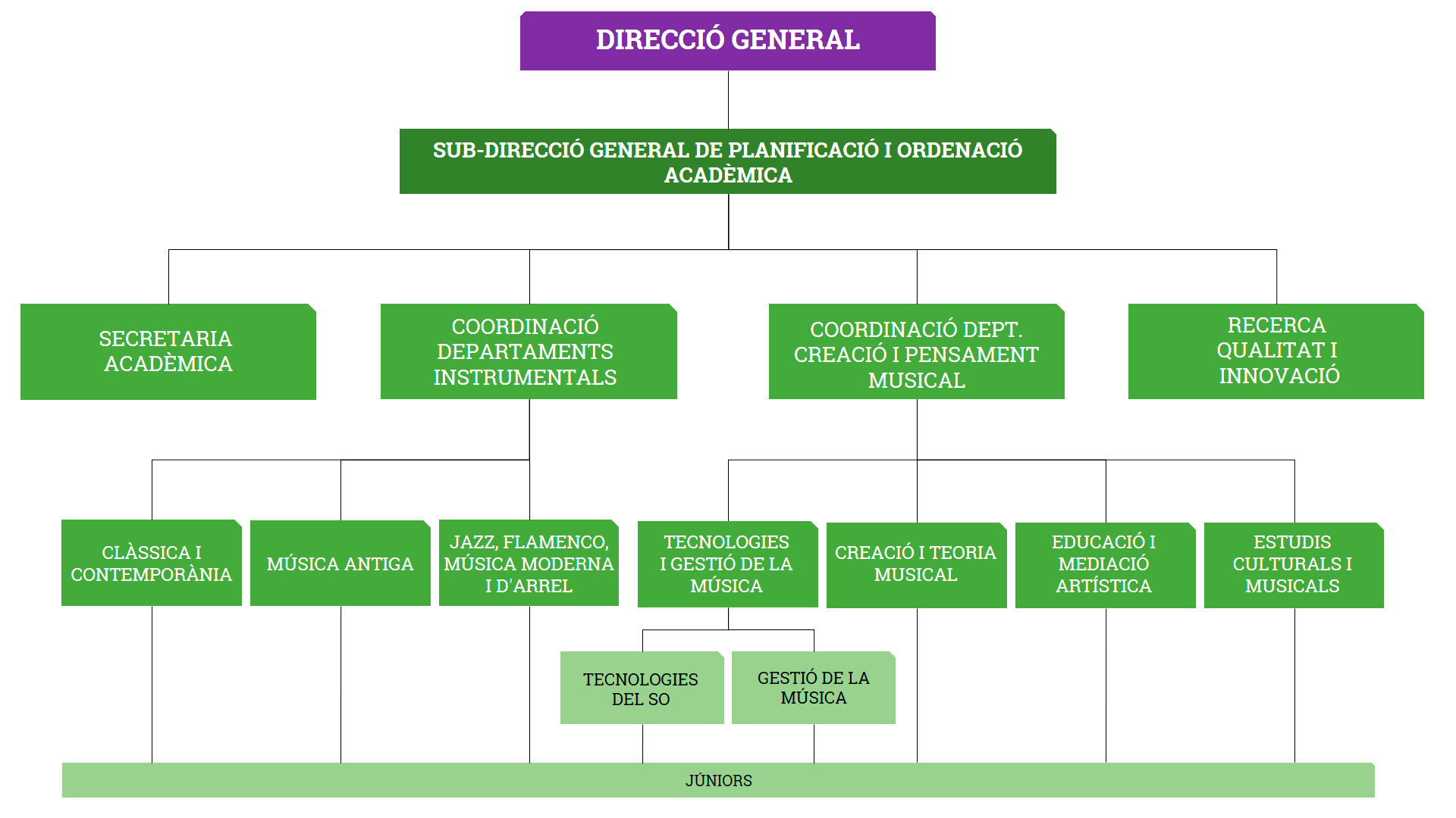 Estructuraorganitzativa Dept Esmuc Colors 1